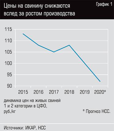  Цены на свинину снижаются вслед за ростом производства