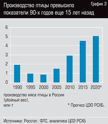  Производство птицы превысило показатели 90-х годов еше 15 лет назад