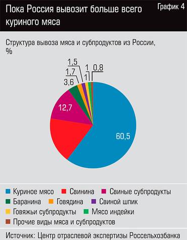  Пока Россия вывозит больше всего куриного мяса