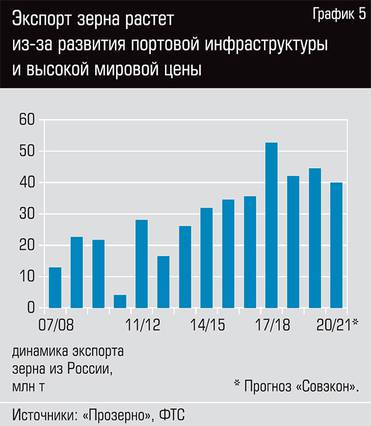  Экспорт зерна растет из-за развития портовой инфраструктуры и высокой мировой цены