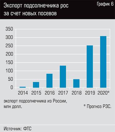  Экспорт подсолнечника рос за счет новых посевов
