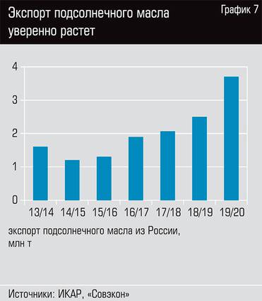  Экспорт подсолнечного масла уверенно растет