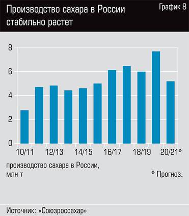  Производство сахара в России стабильно растет