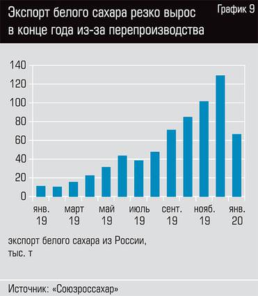  Экспорт белого сахара резко вырос в конце года из-за перепроизводства