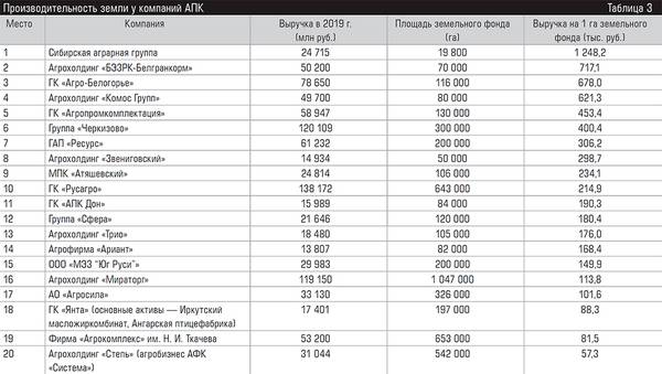 Производительность земли у компаний АПК 72-03.jpg 