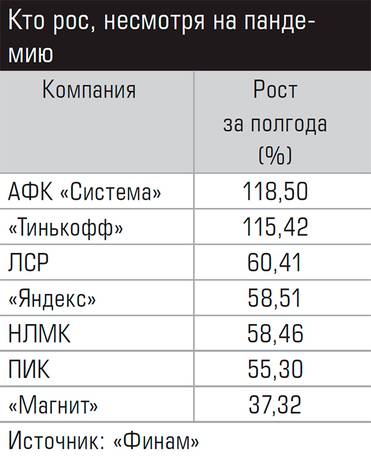  Кто рос, несмотря на пандемию