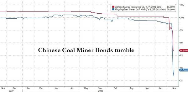  china-coal-miner-bonds_0.jpg www.zerohedge.com