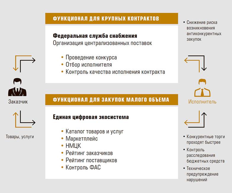  Единая служба закупок