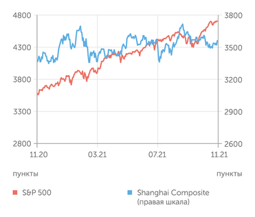 finam.ru S&P 500 и Shanghai Composite индексы