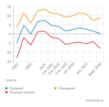 Банк России В феврале 2026 года индекс бизнес-климата резко снизился из-за ухудшения оценок текущей ситуации в экономике