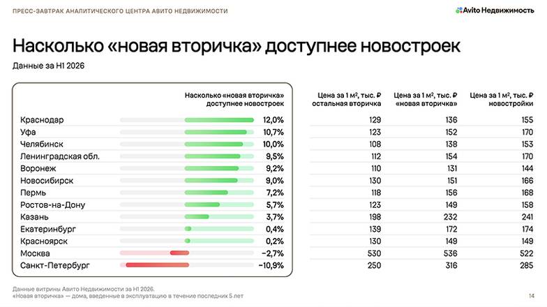  Сколько можно сэкономить на покупке «новой вторички»