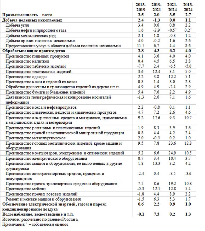  Средние темпы прироста промышленного производства в целом и по отдельным видам экономической деятельности по Российской Федерации (% за год)