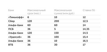 Источник: сайт «Сравни.ру» Крупные банки предлагают крупные ставки