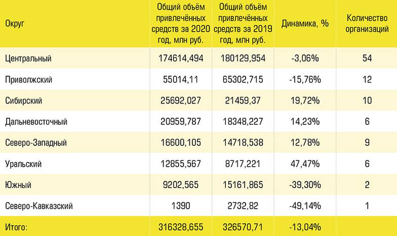  Федеральные округа в рэнкинге 100 крупнейших НКО России по итогам 2020 года