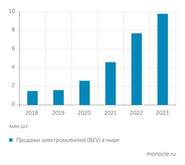 МЭА, Strategy Partners Динамика роста продаж электрокаров замедляется