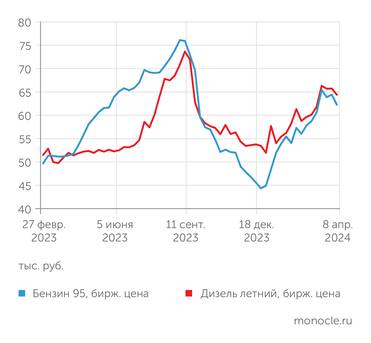 СПбМТСБ Биржевая торговля обычно связана с заметной волатильностью цен