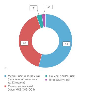 Росстат 54% абортов в России производится по желанию женщины