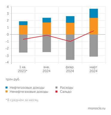 расчеты "Монокля" по данным Минфина и Федерального казначейства Федеральный бюджет сведен в марте с профицитом более полутриллиона рублей