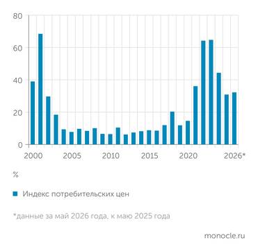 Источник: Турецкий институт по статистике TÜİK Динамика инфляции в Турции, %