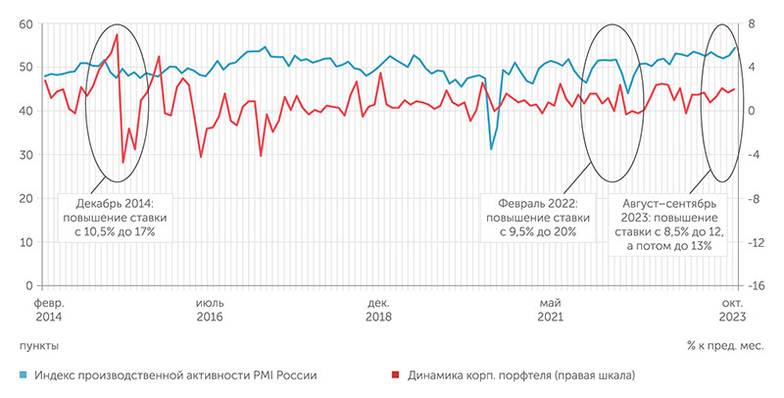  Индекс производственной активности PMI в России