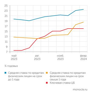 Банк России Кредиты физлицам сильно подорожали в январе-феврале 2024 года, несмотря на стабильность ключевой ставки