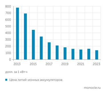 BloombergNEF Падение цен на батареи замедлилось