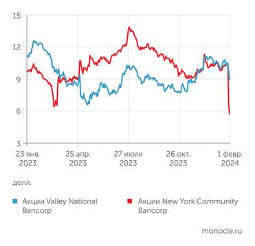  Старые проблемы догнали региональные банки США