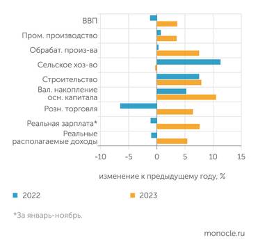 Экономика России в 2023 году с лихвой компенсировала спад 2022 года