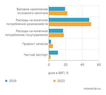  По сравнению с доковидным 2019 голом и потребление, и накопление в составе ВВП выросли за счет снижения чистого экспорта