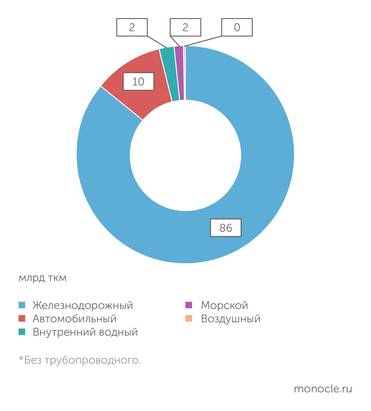 Росстат Железные дороги абсолютно доминируют  в структуре грузооборота в России