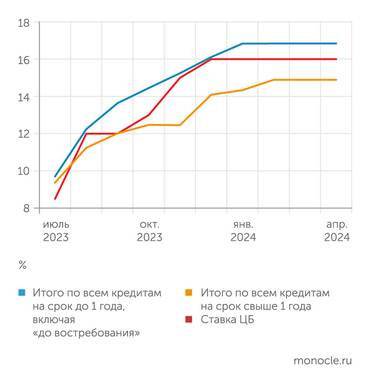  Кредиты обходятся бизнесу крайне дорого