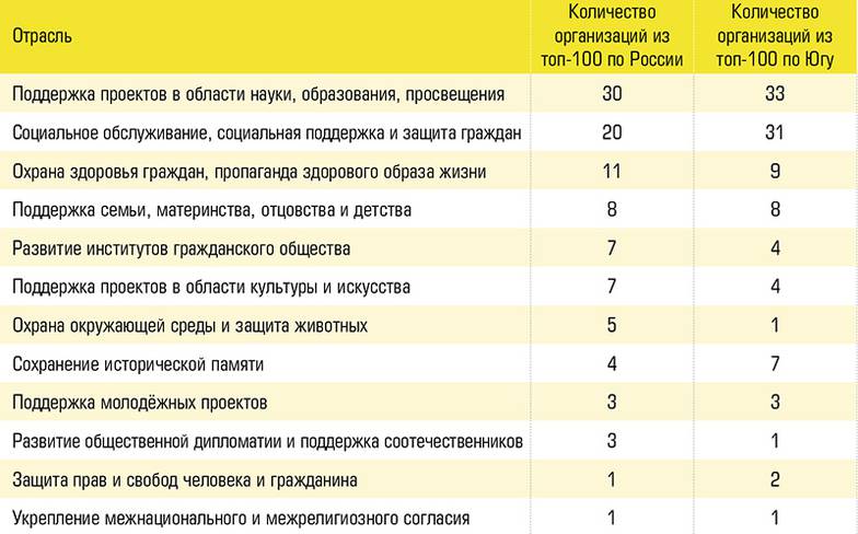  Самые популярные направления деятельности у крупнейших НКО России и Юга