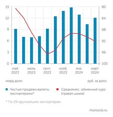 опрос Банком России крупнейших экспортеров, ПАО "Московская Биржа", расчеты "Монокля" В марте 2024 года чистые продажи валюты экспортерами заметно выросли. Но это не остановило плавное ослабление рубля