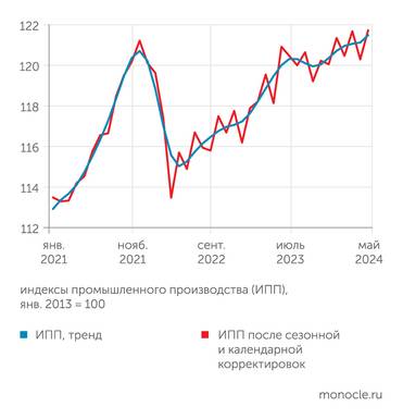 оценки В. Бессонова (Центр развития НИУ ВШЭ) по данным Росстата Тенденция роста промышленного производства сохраняется