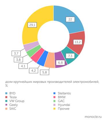Strategy Partners Китайские производители электрокаров выходят в лидеры