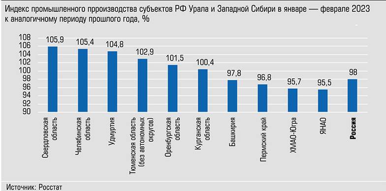  Показатели выше среднероссийского у шести регионов из десяти