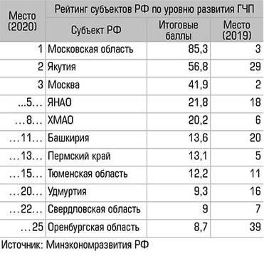  Только Югре из регионов Урала и Западной Сибири удалось повторить результат и остаться в первой десятке