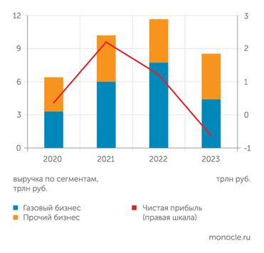 данные компании После рекордного 2022 года "Газпром" показал убыток и падение выручки от газового бизнеса