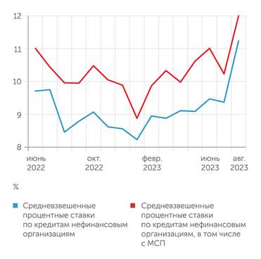 Средневзвешенные процентные ставки по кредитам нефинансовым организациям