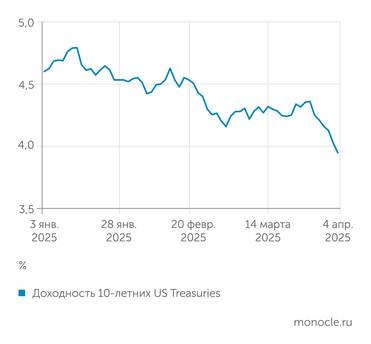 investing.com Парадокс, но доходность 10-летних US Treasuries  просела: рынок ждет, что теперь ФРС активнее будет снижать ставки