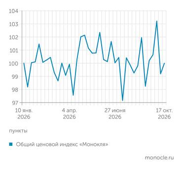 расчеты журнала «Монокль»   по собственным данным ТЕКУЩАЯ ИНФЛЯЦИЯ СНОВА ВОЗЛЕ НУЛЯ