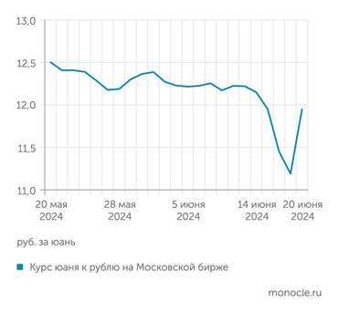 investfunds.ru по данным Московской биржи Юань резко упал к рубля на прошлой неделе