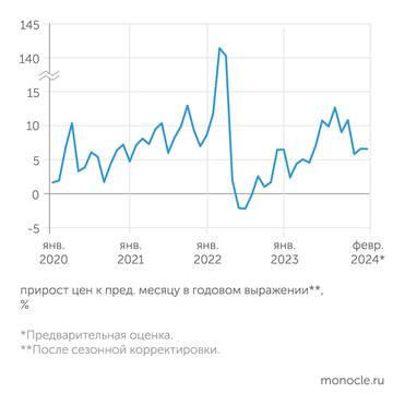 Расчеты В. Бессонова (Центр развития НИУ ВШЭ) по данным Росстата После выпуска летом - осенью прошлого года инфляция на потребительском рынке вернулась в диапазон 6-6,5%