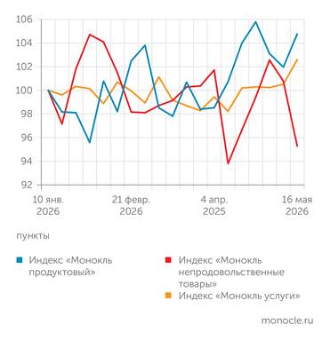 расчеты журнала «Монокль» по собственным данным ГЛАВНАЯ ПРИЧИНА – СИЛЬНАЯ ДЕФЛЯЦИЯ В НЕПРОДОВОЛЬСТВЕННЫХ ТОВАРАХ