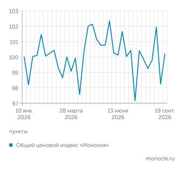 расчеты журнала «Монокль»   по собственным данным ЦЕНОВОЙ ИНДЕКС «МОНОКЛЯ» ТОПЧЕТСЯ НА МЕСТЕ