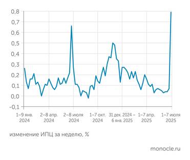 Росстат Нынешний пик инфляции в первую неделю июля по интенсивности превысил прошлогодний