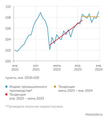 оценки института «Центр развития» НИУ ВШЭ Январский рост индекса промышленного производства обусловлен холодной зимой