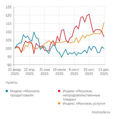 расчеты журнала "Монокль" по собственным данным Проды и непроды ведут себя хорошо, настала очередь услуг: в декабре они резко пошли в рост