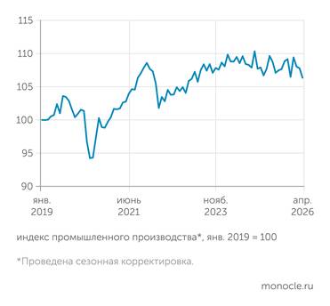 оценки Института «Центр развития» НИУ ВШЭ В ПРОМЫШЛЕННОСТИ ФОРМИРУЕТСЯ НИСХОДЯЩИЙ ТРЕНД ВЫПУСКА