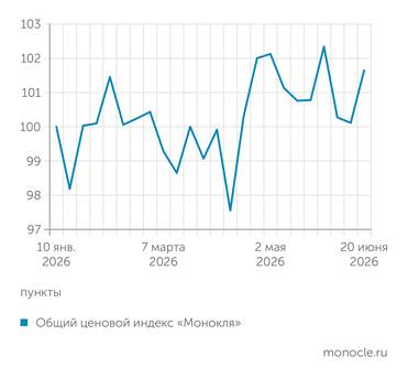 расчеты журнала   «Монокль» по собственным данным ЦЕНОВОЙ ИНДЕКС «МОНОКЛЯ»: ПРОБЛЕМЫ С БЕНЗИНОМ ЛИШЬ ПРИОСТАНОВИЛИ ЗАМЕДЛЕНИЕ ИНФЛЯЦИИ